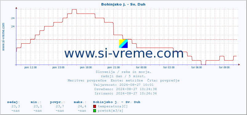 POVPREČJE :: Bohinjsko j. - Sv. Duh :: temperatura | pretok | višina :: zadnji dan / 5 minut.