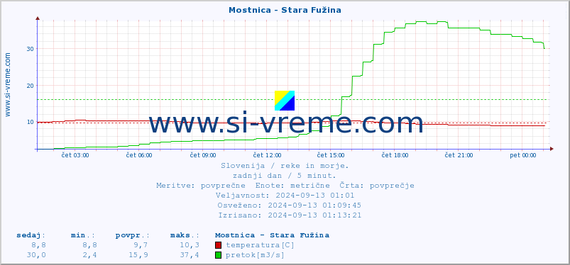 POVPREČJE :: Mostnica - Stara Fužina :: temperatura | pretok | višina :: zadnji dan / 5 minut.