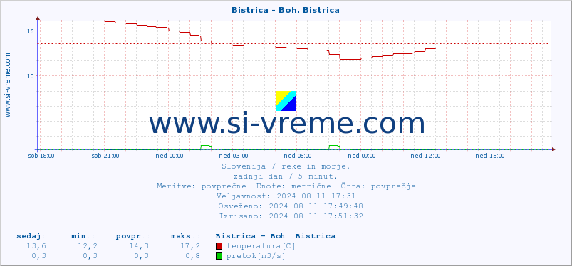 POVPREČJE :: Bistrica - Boh. Bistrica :: temperatura | pretok | višina :: zadnji dan / 5 minut.