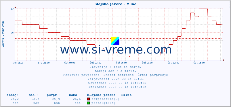 POVPREČJE :: Blejsko jezero - Mlino :: temperatura | pretok | višina :: zadnji dan / 5 minut.