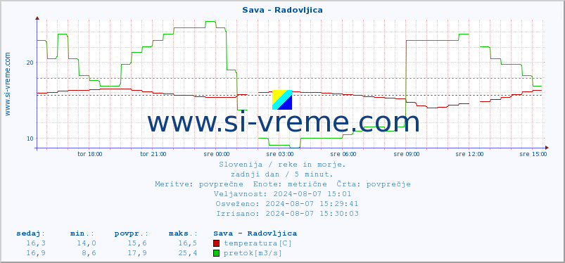 POVPREČJE :: Sava - Radovljica :: temperatura | pretok | višina :: zadnji dan / 5 minut.