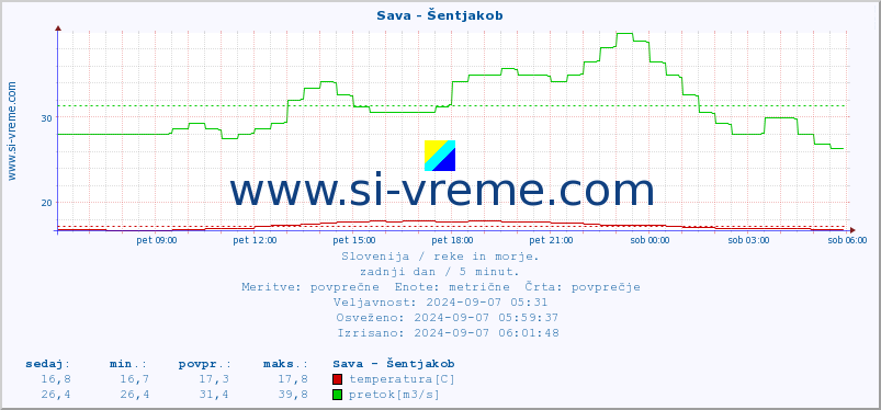 POVPREČJE :: Sava - Šentjakob :: temperatura | pretok | višina :: zadnji dan / 5 minut.