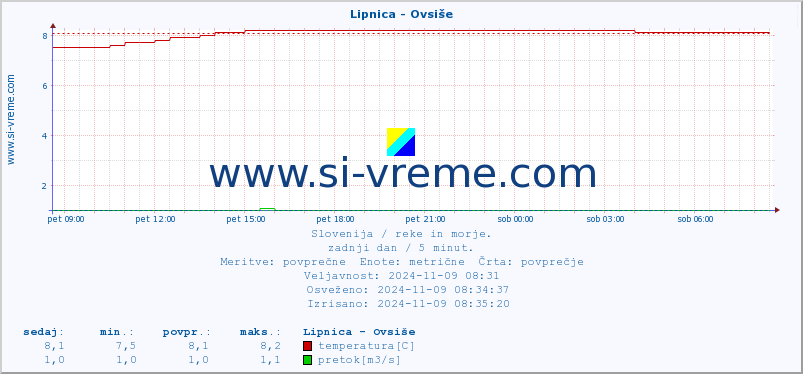 POVPREČJE :: Lipnica - Ovsiše :: temperatura | pretok | višina :: zadnji dan / 5 minut.