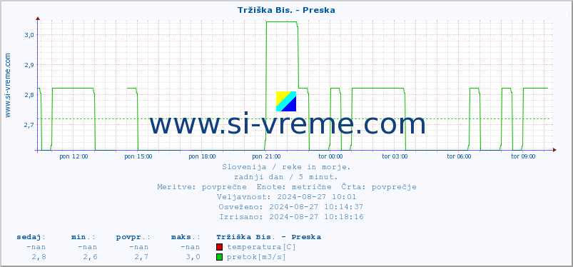 POVPREČJE :: Tržiška Bis. - Preska :: temperatura | pretok | višina :: zadnji dan / 5 minut.