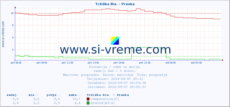 POVPREČJE :: Tržiška Bis. - Preska :: temperatura | pretok | višina :: zadnji dan / 5 minut.