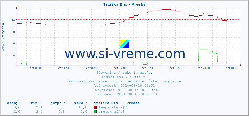 POVPREČJE :: Tržiška Bis. - Preska :: temperatura | pretok | višina :: zadnji dan / 5 minut.