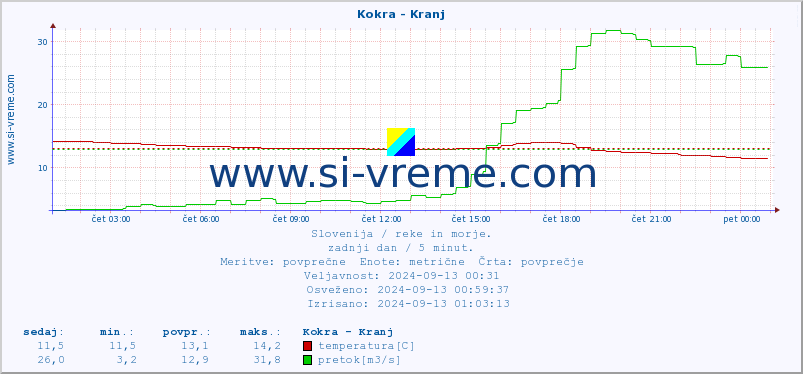 POVPREČJE :: Kokra - Kranj :: temperatura | pretok | višina :: zadnji dan / 5 minut.