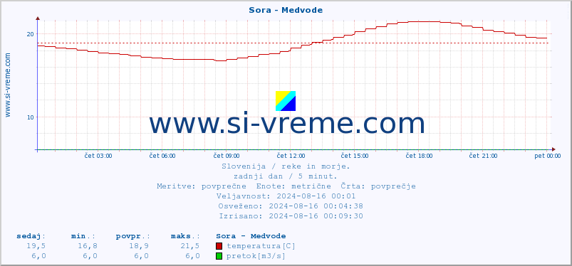 POVPREČJE :: Sora - Medvode :: temperatura | pretok | višina :: zadnji dan / 5 minut.