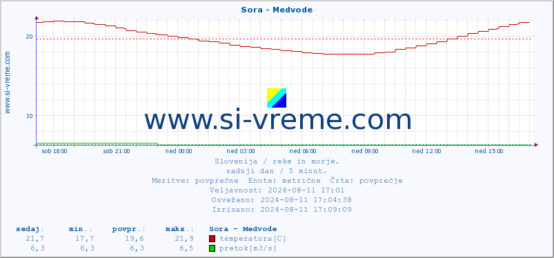 POVPREČJE :: Sora - Medvode :: temperatura | pretok | višina :: zadnji dan / 5 minut.