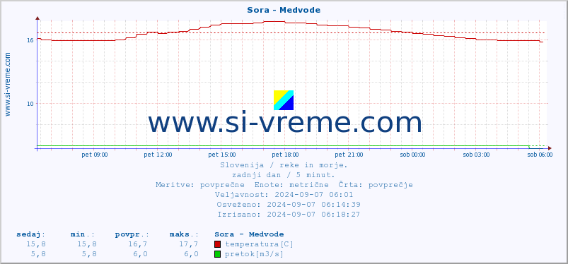 POVPREČJE :: Sora - Medvode :: temperatura | pretok | višina :: zadnji dan / 5 minut.