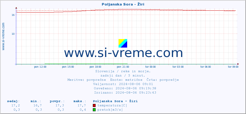 POVPREČJE :: Poljanska Sora - Žiri :: temperatura | pretok | višina :: zadnji dan / 5 minut.