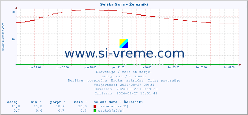 POVPREČJE :: Selška Sora - Železniki :: temperatura | pretok | višina :: zadnji dan / 5 minut.