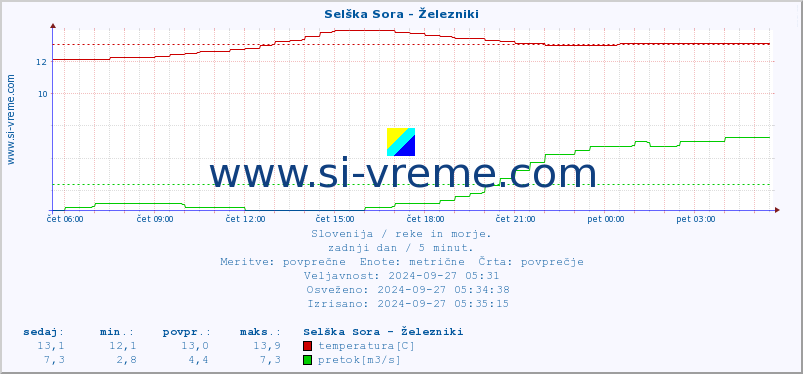 POVPREČJE :: Selška Sora - Železniki :: temperatura | pretok | višina :: zadnji dan / 5 minut.