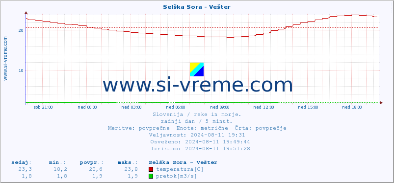 POVPREČJE :: Selška Sora - Vešter :: temperatura | pretok | višina :: zadnji dan / 5 minut.