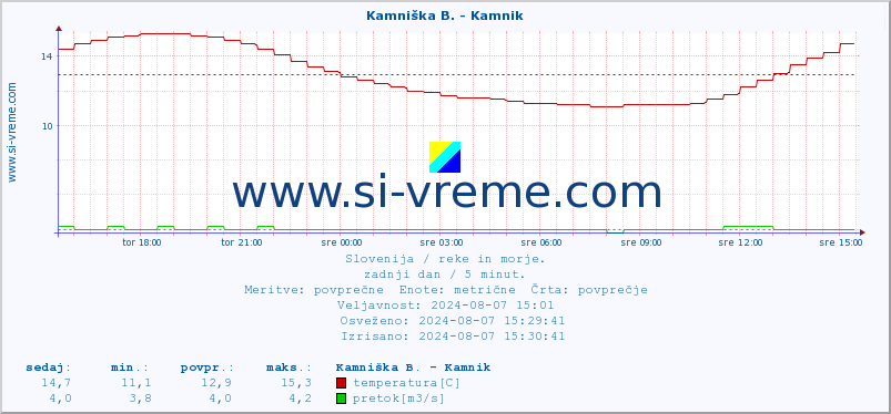 POVPREČJE :: Kamniška B. - Kamnik :: temperatura | pretok | višina :: zadnji dan / 5 minut.