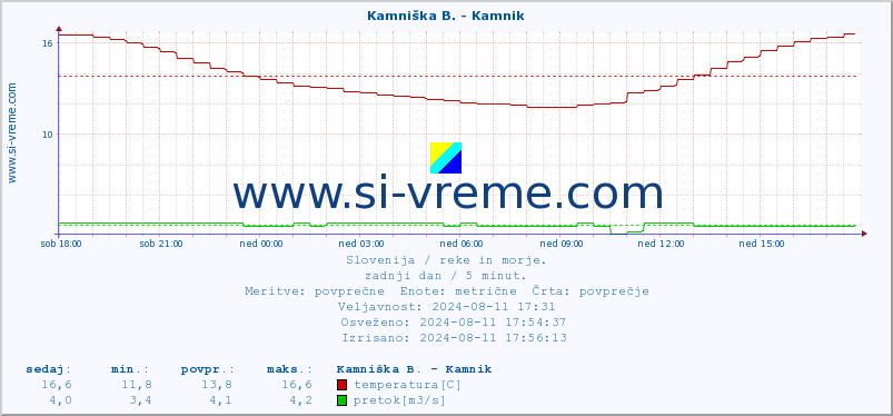 POVPREČJE :: Kamniška B. - Kamnik :: temperatura | pretok | višina :: zadnji dan / 5 minut.