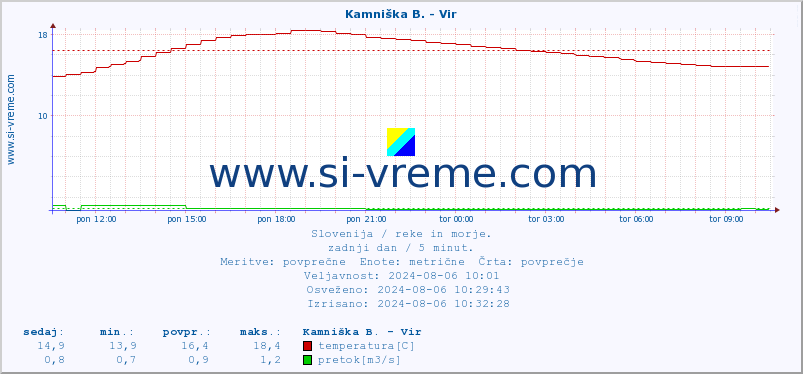 POVPREČJE :: Kamniška B. - Vir :: temperatura | pretok | višina :: zadnji dan / 5 minut.