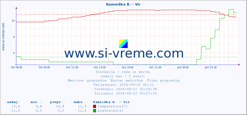 POVPREČJE :: Kamniška B. - Vir :: temperatura | pretok | višina :: zadnji dan / 5 minut.