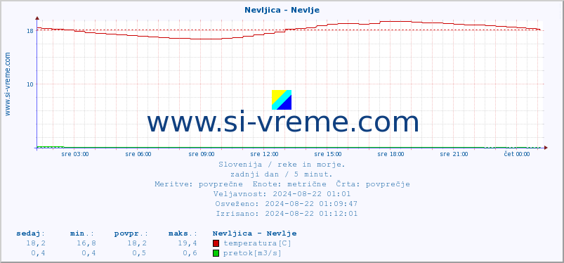 POVPREČJE :: Nevljica - Nevlje :: temperatura | pretok | višina :: zadnji dan / 5 minut.