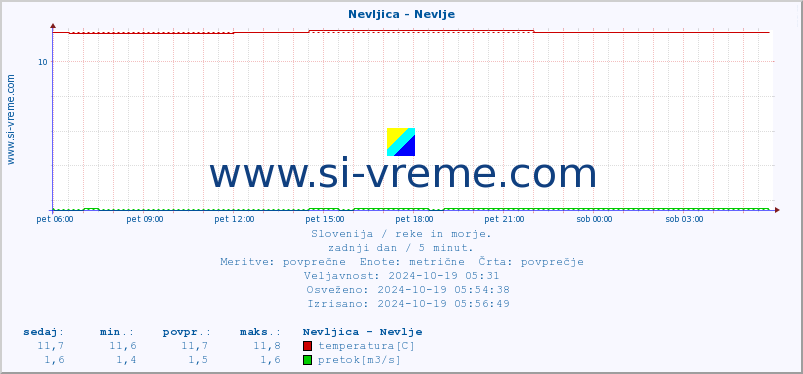 POVPREČJE :: Nevljica - Nevlje :: temperatura | pretok | višina :: zadnji dan / 5 minut.