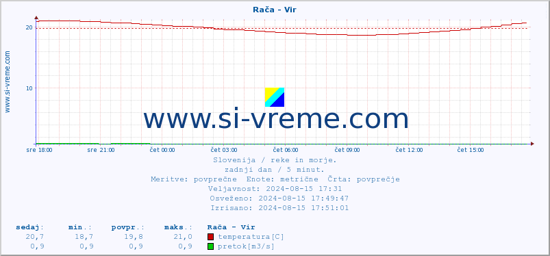 POVPREČJE :: Rača - Vir :: temperatura | pretok | višina :: zadnji dan / 5 minut.