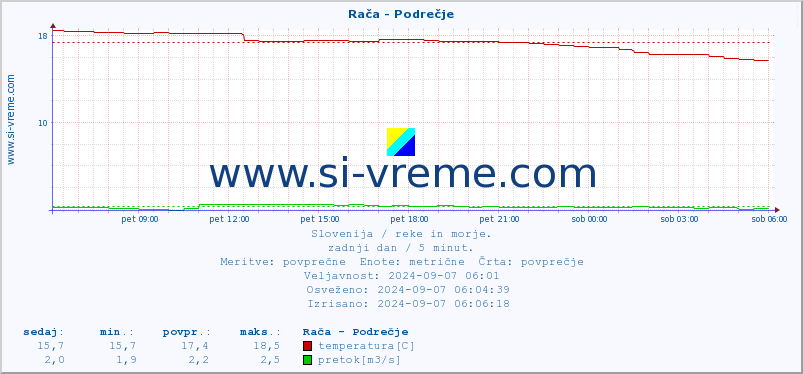 POVPREČJE :: Rača - Podrečje :: temperatura | pretok | višina :: zadnji dan / 5 minut.