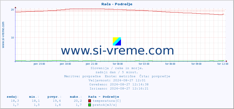 POVPREČJE :: Rača - Podrečje :: temperatura | pretok | višina :: zadnji dan / 5 minut.