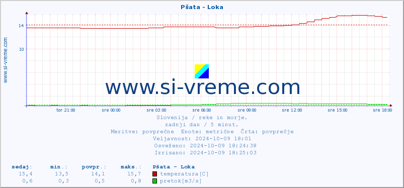 POVPREČJE :: Pšata - Loka :: temperatura | pretok | višina :: zadnji dan / 5 minut.