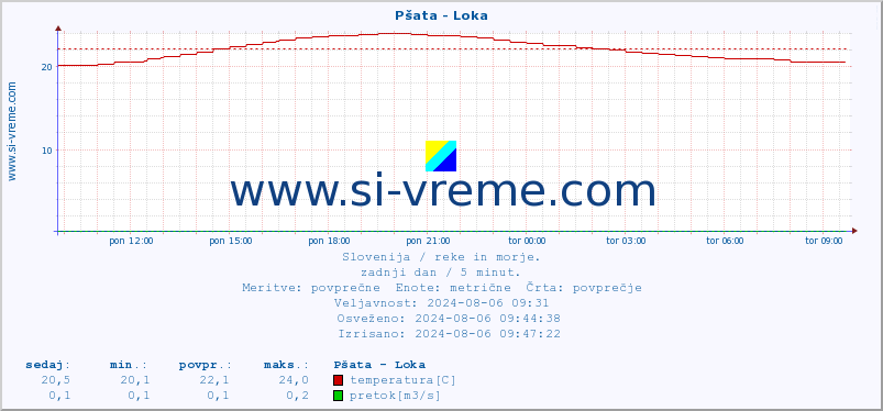 POVPREČJE :: Pšata - Loka :: temperatura | pretok | višina :: zadnji dan / 5 minut.