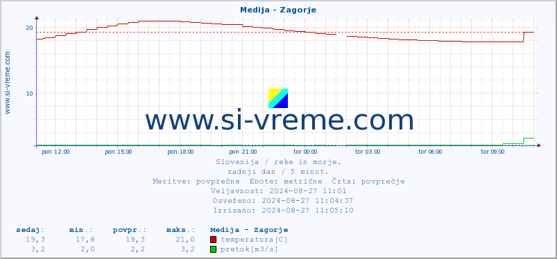 POVPREČJE :: Medija - Zagorje :: temperatura | pretok | višina :: zadnji dan / 5 minut.