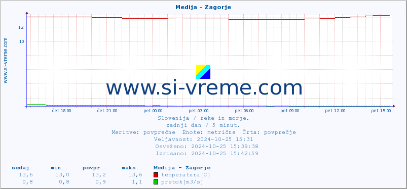 POVPREČJE :: Medija - Zagorje :: temperatura | pretok | višina :: zadnji dan / 5 minut.