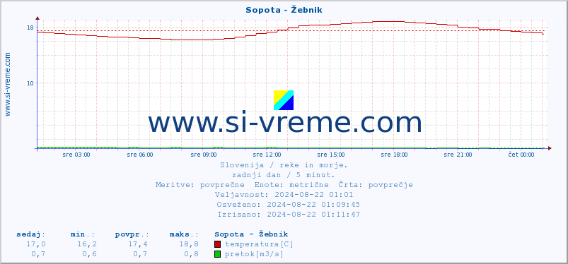 POVPREČJE :: Sopota - Žebnik :: temperatura | pretok | višina :: zadnji dan / 5 minut.