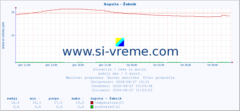 POVPREČJE :: Sopota - Žebnik :: temperatura | pretok | višina :: zadnji dan / 5 minut.