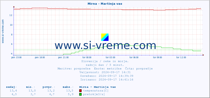 POVPREČJE :: Mirna - Martinja vas :: temperatura | pretok | višina :: zadnji dan / 5 minut.