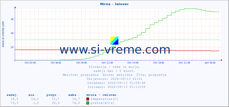 POVPREČJE :: Mirna - Jelovec :: temperatura | pretok | višina :: zadnji dan / 5 minut.