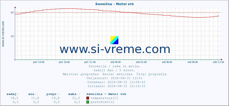 POVPREČJE :: Sevnična - Metni vrh :: temperatura | pretok | višina :: zadnji dan / 5 minut.