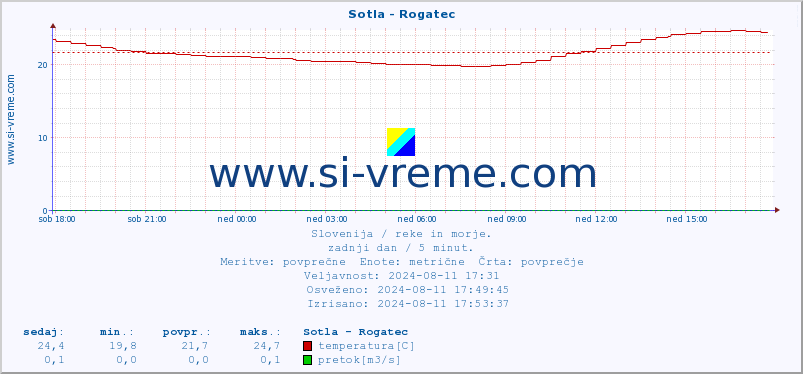 POVPREČJE :: Sotla - Rogatec :: temperatura | pretok | višina :: zadnji dan / 5 minut.