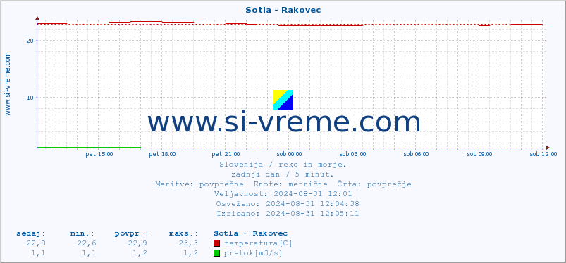 POVPREČJE :: Sotla - Rakovec :: temperatura | pretok | višina :: zadnji dan / 5 minut.