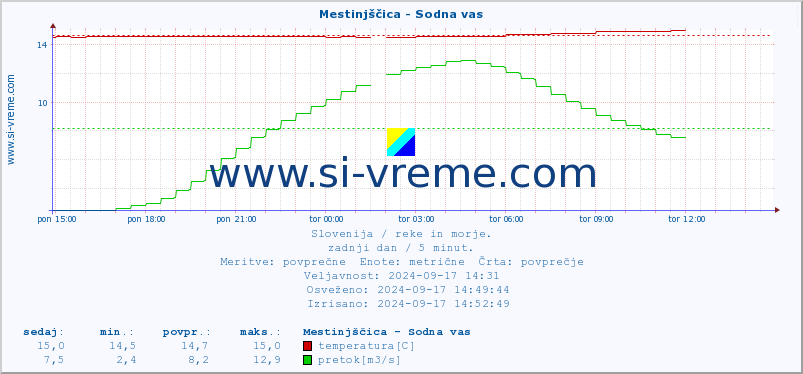 POVPREČJE :: Mestinjščica - Sodna vas :: temperatura | pretok | višina :: zadnji dan / 5 minut.