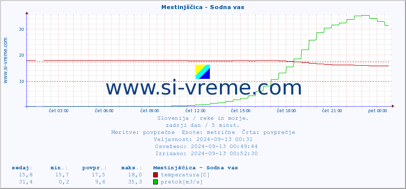 POVPREČJE :: Mestinjščica - Sodna vas :: temperatura | pretok | višina :: zadnji dan / 5 minut.