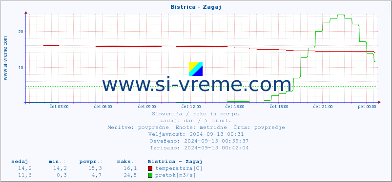 POVPREČJE :: Bistrica - Zagaj :: temperatura | pretok | višina :: zadnji dan / 5 minut.