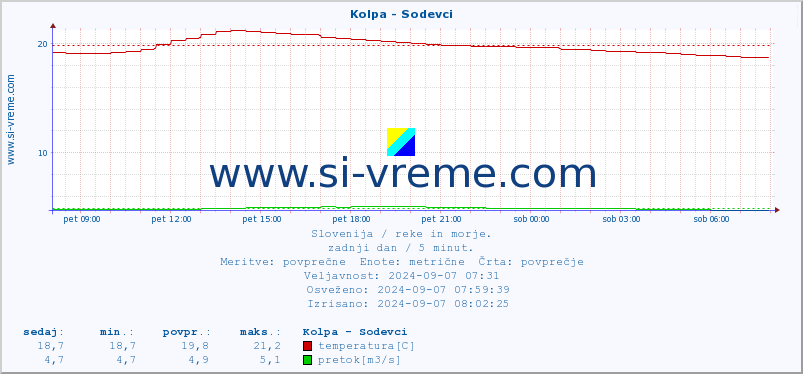 POVPREČJE :: Kolpa - Sodevci :: temperatura | pretok | višina :: zadnji dan / 5 minut.