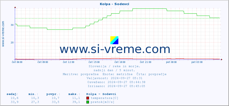 POVPREČJE :: Kolpa - Sodevci :: temperatura | pretok | višina :: zadnji dan / 5 minut.