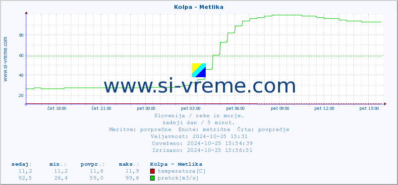 POVPREČJE :: Kolpa - Metlika :: temperatura | pretok | višina :: zadnji dan / 5 minut.