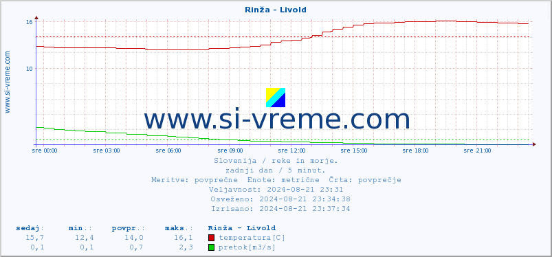 POVPREČJE :: Rinža - Livold :: temperatura | pretok | višina :: zadnji dan / 5 minut.