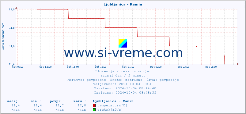 POVPREČJE :: Ljubljanica - Kamin :: temperatura | pretok | višina :: zadnji dan / 5 minut.