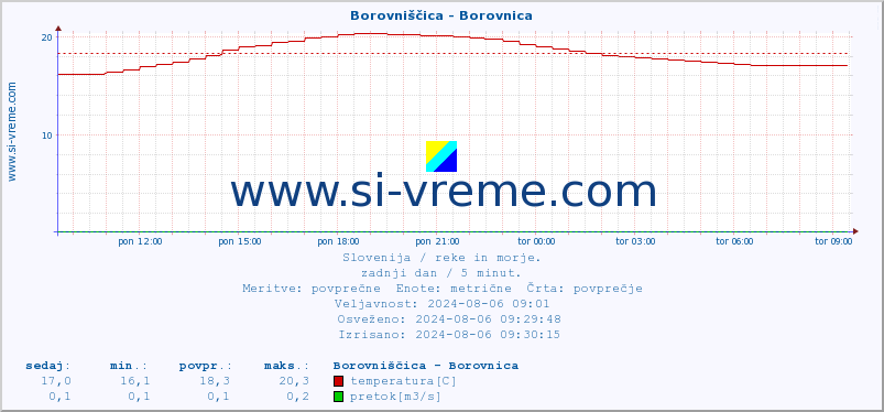 POVPREČJE :: Borovniščica - Borovnica :: temperatura | pretok | višina :: zadnji dan / 5 minut.