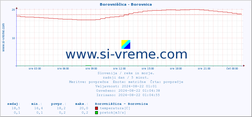 POVPREČJE :: Borovniščica - Borovnica :: temperatura | pretok | višina :: zadnji dan / 5 minut.