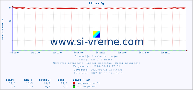 POVPREČJE :: Ižica - Ig :: temperatura | pretok | višina :: zadnji dan / 5 minut.