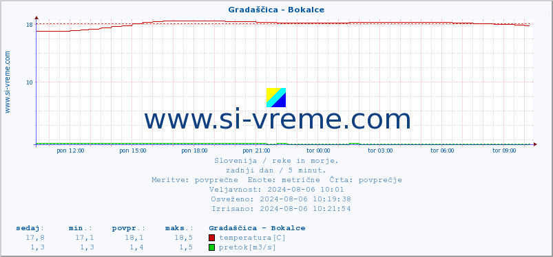 POVPREČJE :: Gradaščica - Bokalce :: temperatura | pretok | višina :: zadnji dan / 5 minut.